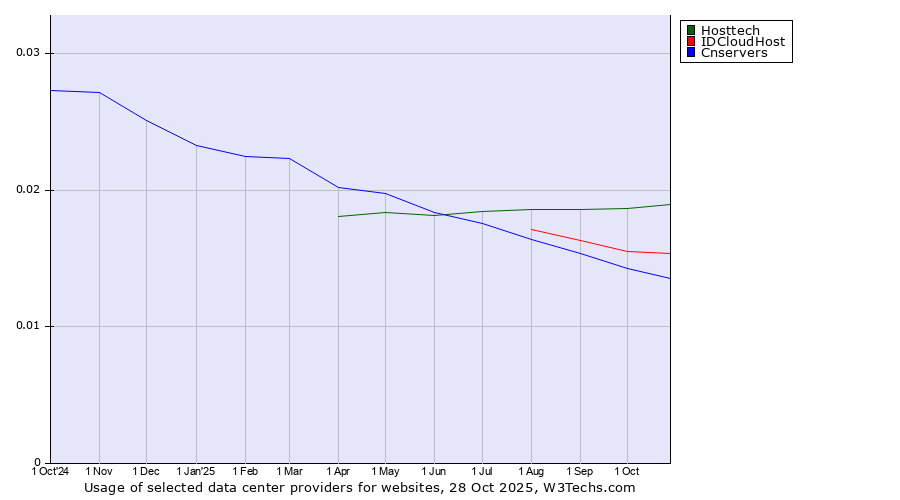 Historical trends in the usage of Hosttech vs. IDCloudHost vs. Cnservers