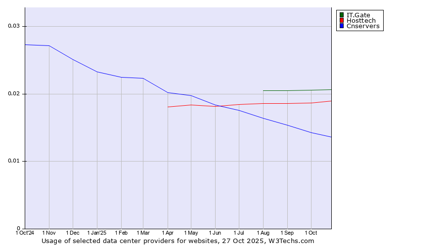 Historical trends in the usage of IT.Gate vs. Hosttech vs. Cnservers