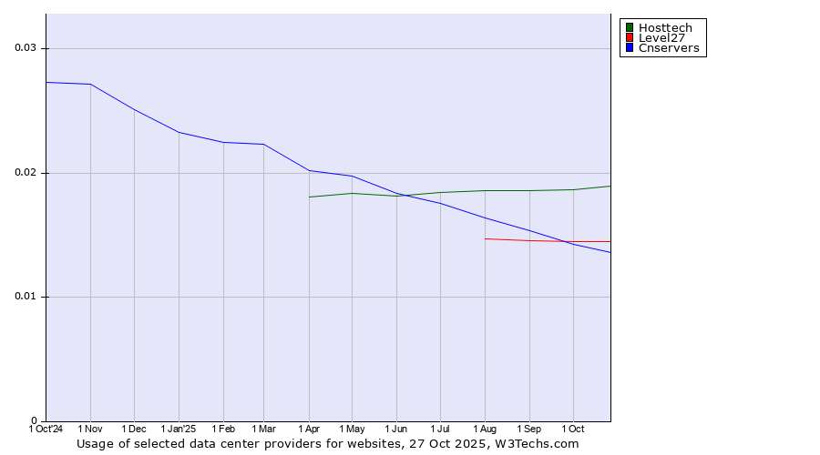 Historical trends in the usage of Hosttech vs. Level27 vs. Cnservers