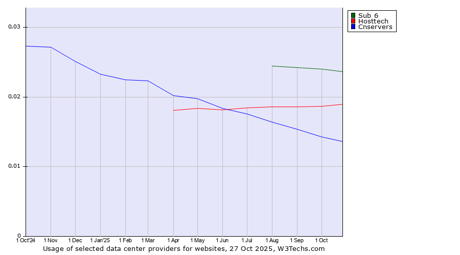Historical trends in the usage of Sub 6 vs. Hosttech vs. Cnservers