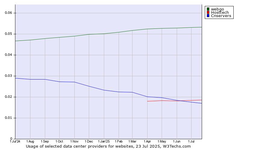 Historical trends in the usage of webgo vs. Cnservers vs. Hosttech