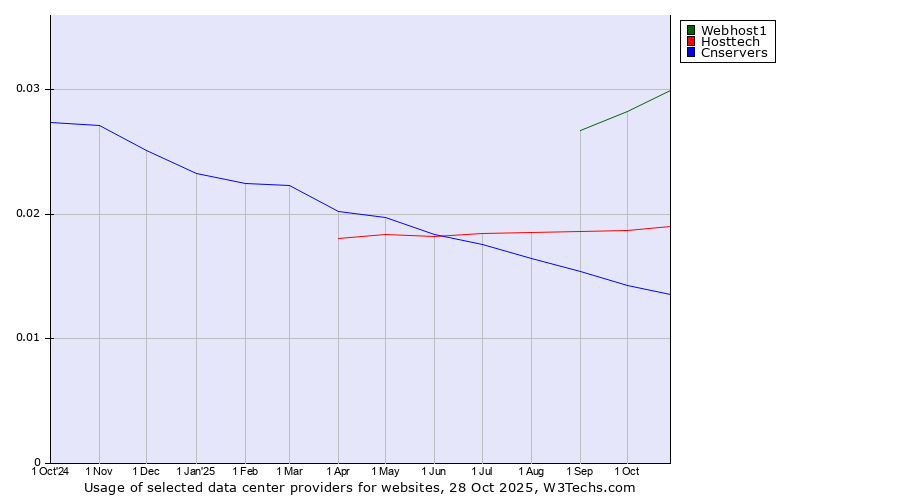 Historical trends in the usage of Webhost1 vs. Hosttech vs. Cnservers