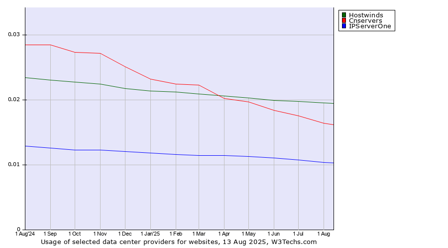 Historical trends in the usage of Hostwinds vs. Cnservers vs. IPServerOne