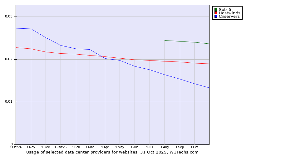 Historical trends in the usage of Sub 6 vs. Hostwinds vs. Cnservers