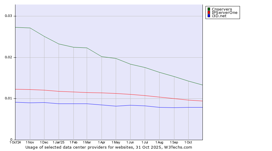 Historical trends in the usage of Cnservers vs. IPServerOne vs. i3D.net
