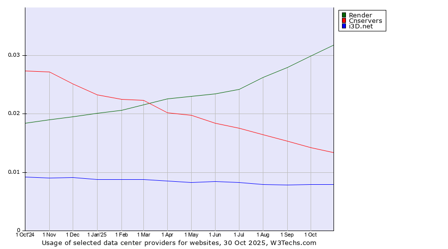 Historical trends in the usage of Render vs. Cnservers vs. i3D.net