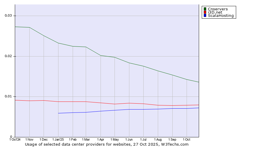 Historical trends in the usage of Cnservers vs. i3D.net vs. ScalaHosting