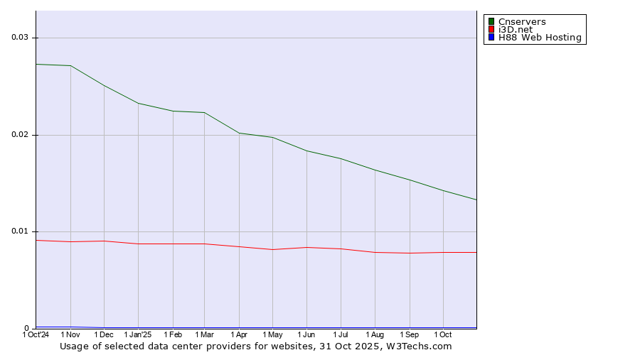 Historical trends in the usage of Cnservers vs. i3D.net vs. H88 Web Hosting