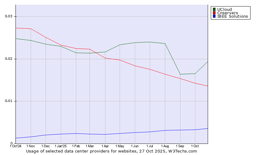 Historical trends in the usage of UCloud vs. Cnservers vs. IBEE Solutions
