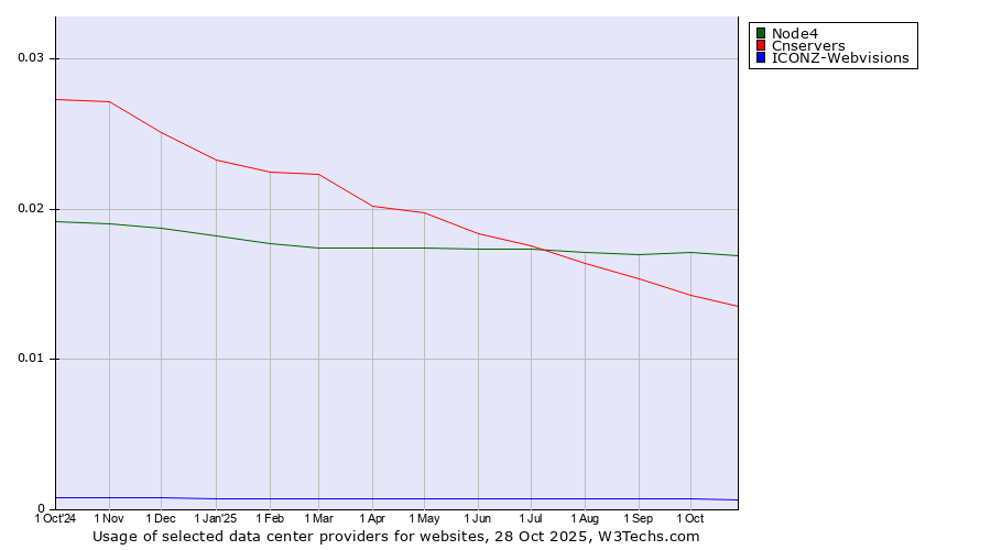 Historical trends in the usage of Node4 vs. Cnservers vs. ICONZ-Webvisions