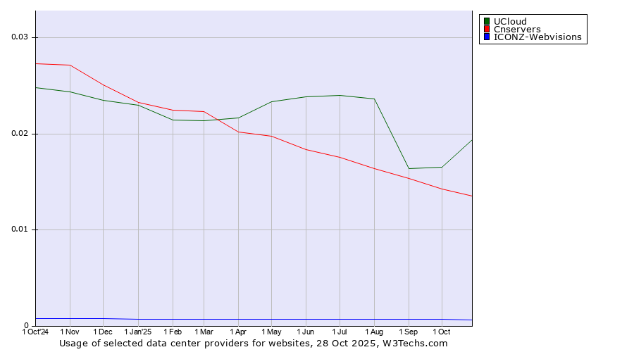 Historical trends in the usage of UCloud vs. Cnservers vs. ICONZ-Webvisions