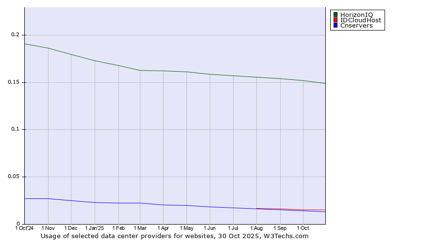 Historical trends in the usage of HorizonIQ vs. IDCloudHost vs. Cnservers