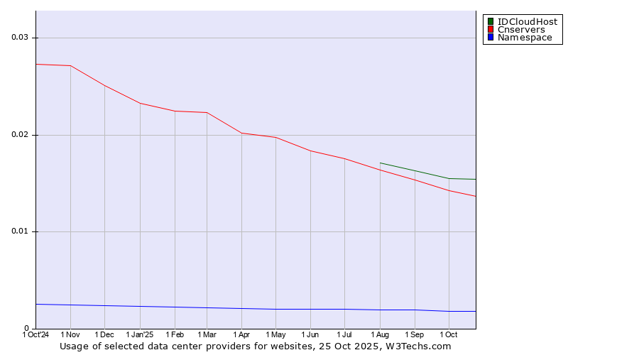 Historical trends in the usage of IDCloudHost vs. Cnservers vs. Namespace