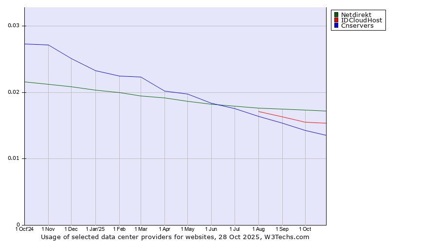 Historical trends in the usage of Netdirekt vs. IDCloudHost vs. Cnservers