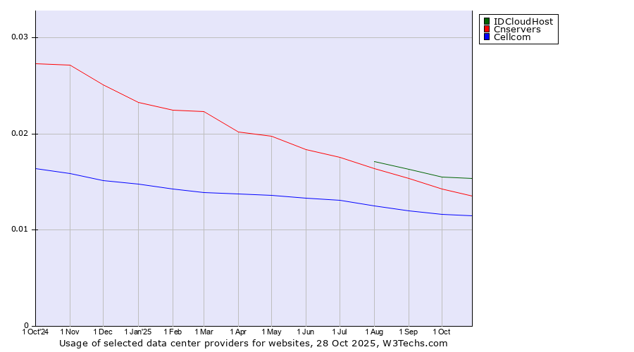 Historical trends in the usage of IDCloudHost vs. Cnservers vs. Cellcom