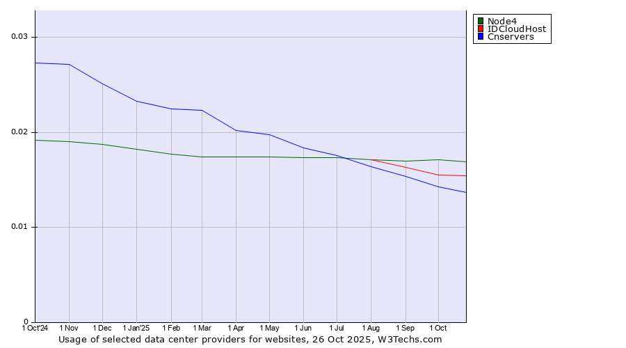 Historical trends in the usage of Node4 vs. IDCloudHost vs. Cnservers