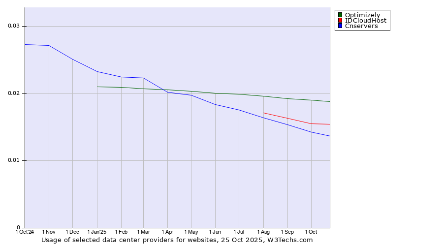 Historical trends in the usage of Optimizely vs. IDCloudHost vs. Cnservers