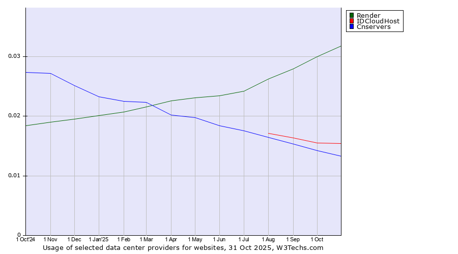 Historical trends in the usage of Render vs. IDCloudHost vs. Cnservers