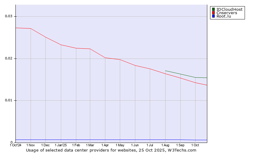 Historical trends in the usage of IDCloudHost vs. Cnservers vs. Root.lu