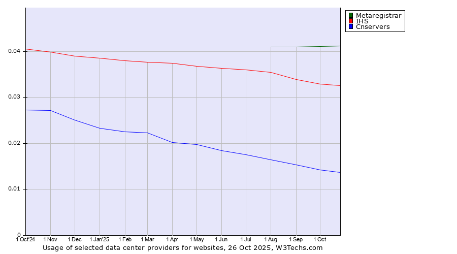 Historical trends in the usage of Metaregistrar vs. IHS vs. Cnservers