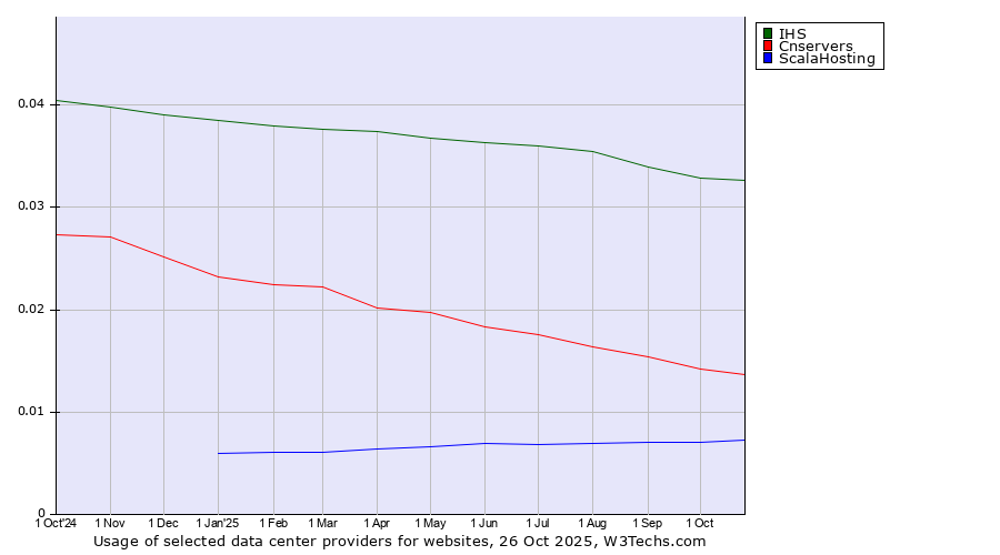 Historical trends in the usage of IHS vs. Cnservers vs. ScalaHosting