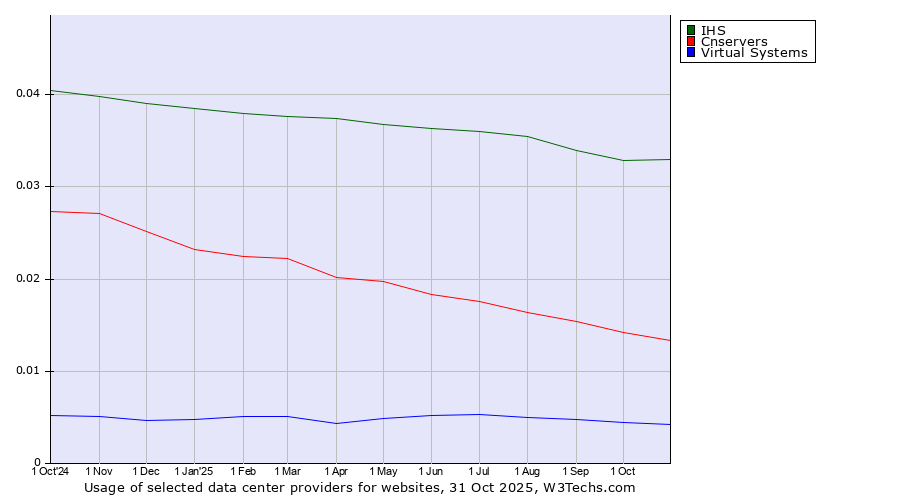 Historical trends in the usage of IHS vs. Cnservers vs. Virtual Systems