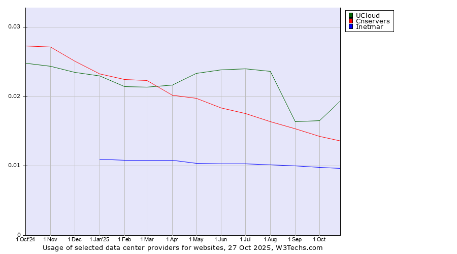 Historical trends in the usage of UCloud vs. Cnservers vs. Inetmar
