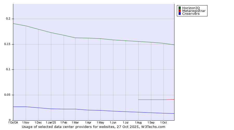 Historical trends in the usage of HorizonIQ vs. Metaregistrar vs. Cnservers