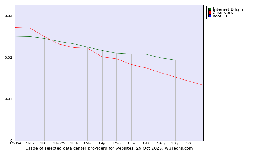 Historical trends in the usage of İnternet Bilişim vs. Cnservers vs. Root.lu