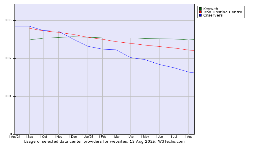 Historical trends in the usage of Keyweb vs. Iron Hosting Centre vs. Cnservers