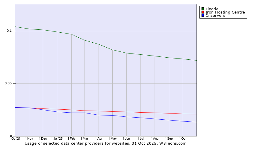Historical trends in the usage of Linode vs. Iron Hosting Centre vs. Cnservers