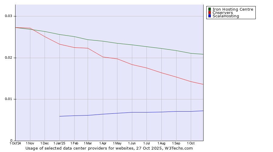 Historical trends in the usage of Iron Hosting Centre vs. Cnservers vs. ScalaHosting