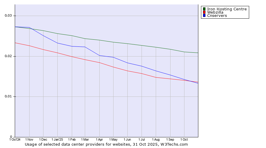 Historical trends in the usage of Iron Hosting Centre vs. Cnservers vs. Webzilla