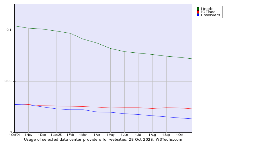 Historical trends in the usage of Linode vs. IOFlood vs. Cnservers