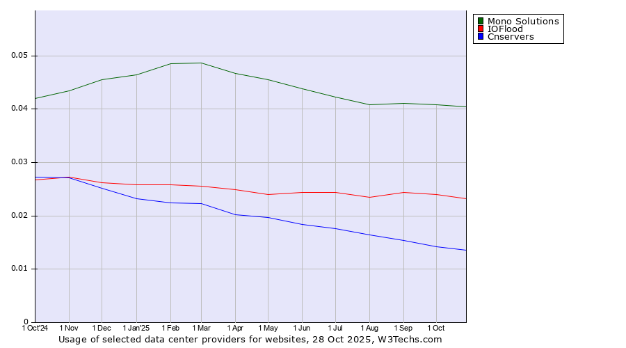 Historical trends in the usage of Mono Solutions vs. IOFlood vs. Cnservers