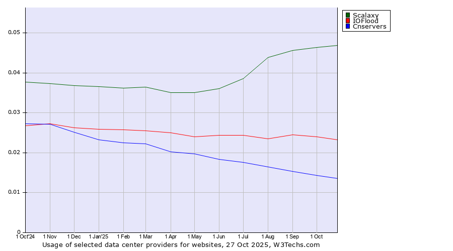 Historical trends in the usage of Scalaxy vs. IOFlood vs. Cnservers