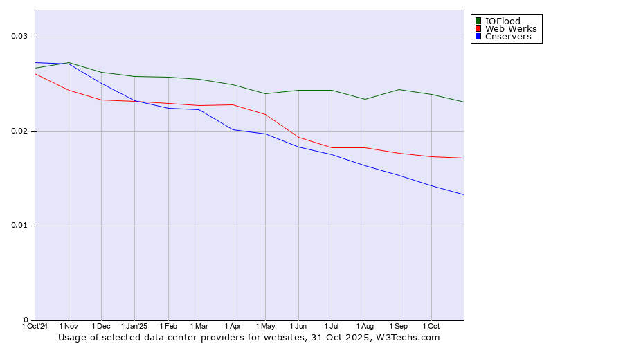 Historical trends in the usage of IOFlood vs. Web Werks vs. Cnservers