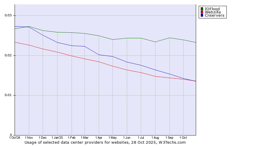 Historical trends in the usage of IOFlood vs. Cnservers vs. Webzilla