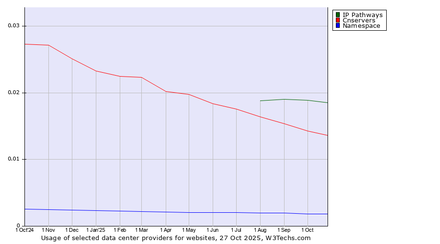 Historical trends in the usage of IP Pathways vs. Cnservers vs. Namespace