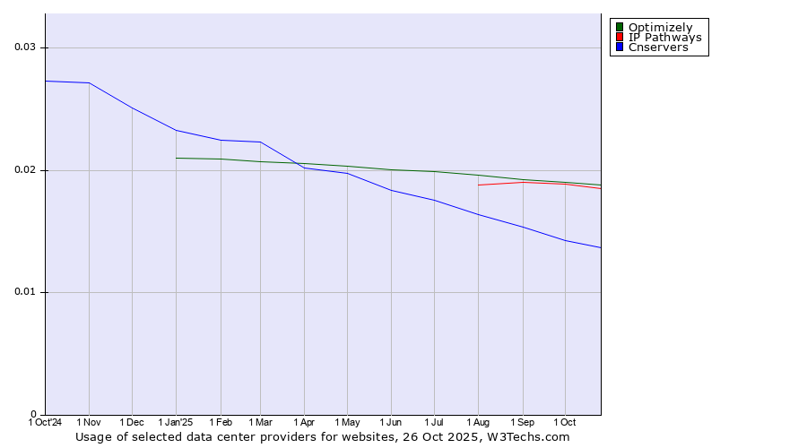 Historical trends in the usage of Optimizely vs. IP Pathways vs. Cnservers