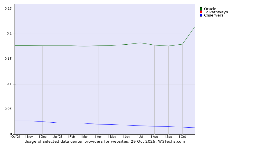 Historical trends in the usage of Oracle vs. IP Pathways vs. Cnservers