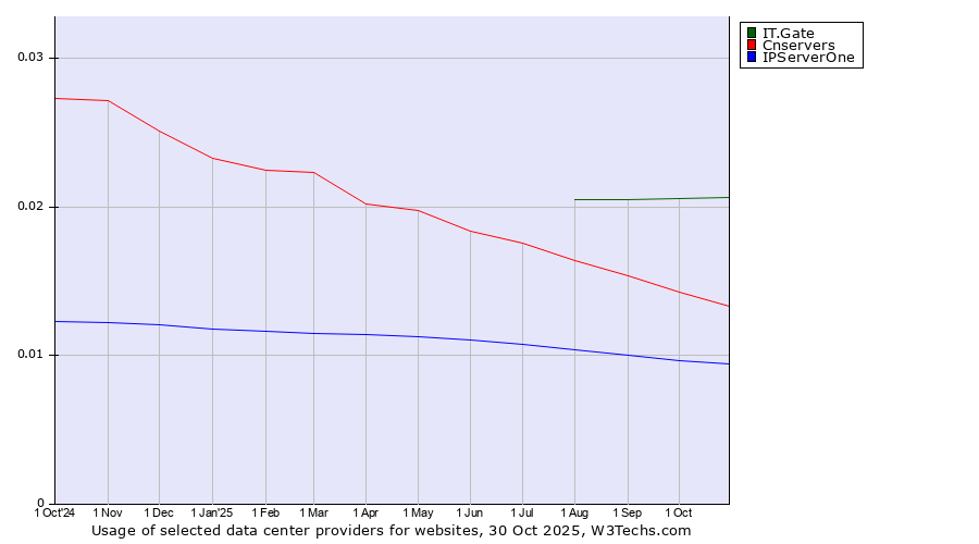 Historical trends in the usage of IT.Gate vs. Cnservers vs. IPServerOne