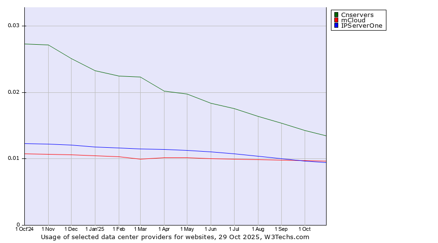 Historical trends in the usage of Cnservers vs. mCloud vs. IPServerOne