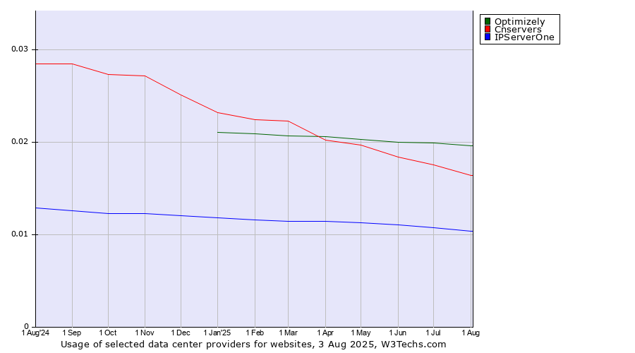 Historical trends in the usage of Optimizely vs. Cnservers vs. IPServerOne