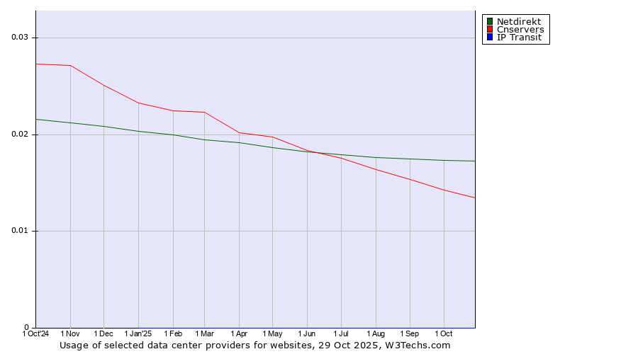 Historical trends in the usage of Netdirekt vs. Cnservers vs. IP Transit