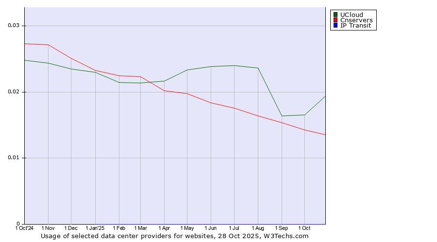 Historical trends in the usage of UCloud vs. Cnservers vs. IP Transit