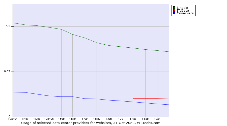 Historical trends in the usage of Linode vs. IT.Gate vs. Cnservers