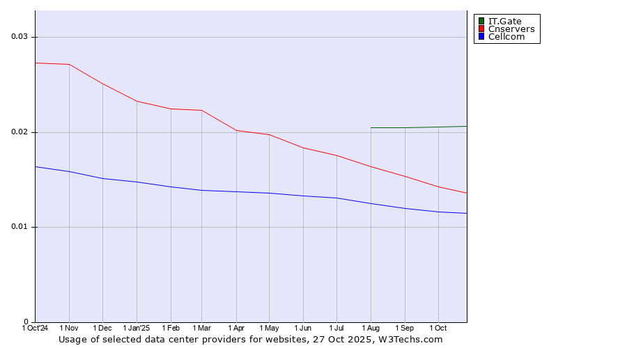 Historical trends in the usage of IT.Gate vs. Cnservers vs. Cellcom