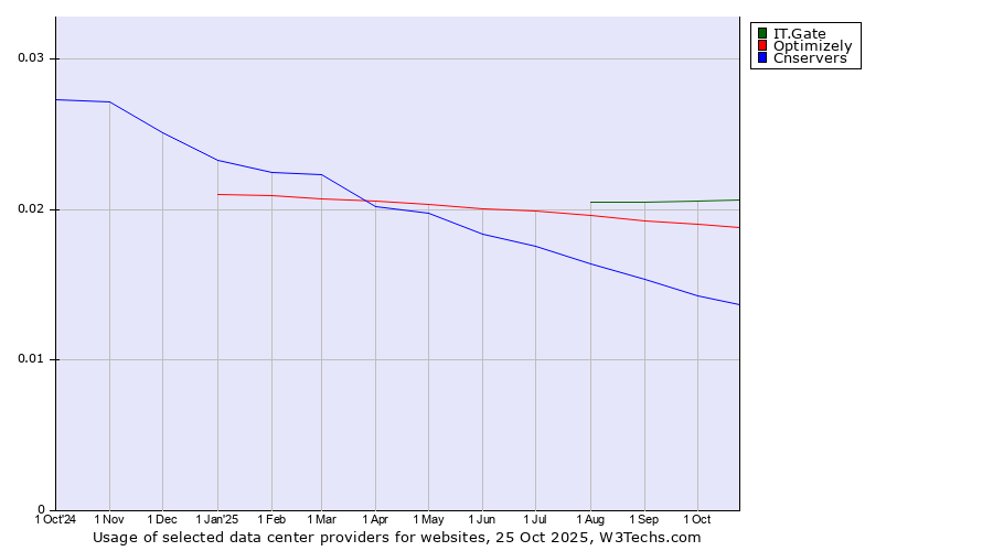 Historical trends in the usage of IT.Gate vs. Optimizely vs. Cnservers