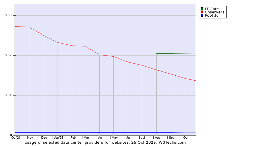 Historical trends in the usage of IT.Gate vs. Cnservers vs. Root.lu